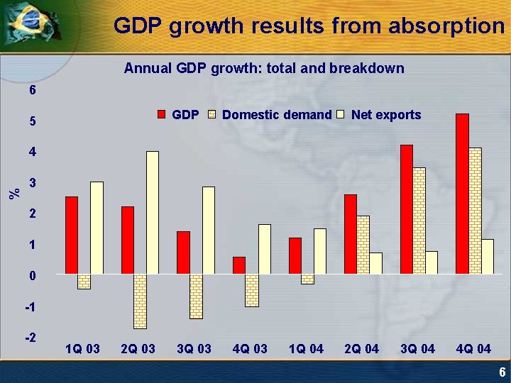GDP growth results from absorption Annual GDP growth: total and breakdown 6 GDP 5