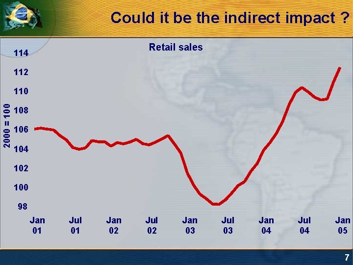 Could it be the indirect impact ? Retail sales 114 112 2000 = 100