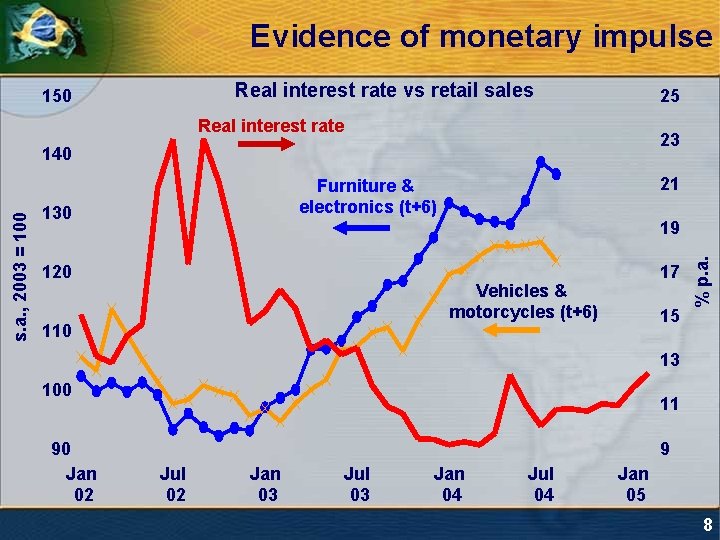 Evidence of monetary impulse Real interest rate vs retail sales 150 25 Real interest