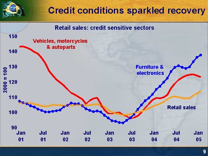 Credit conditions sparkled recovery Retail sales: credit sensitive sectors 150 2000 = 100 140