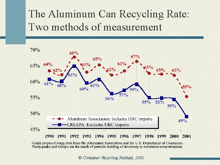 The Aluminum Can Recycling Rate: Two methods of measurement © Container Recycling Institute, 2002.