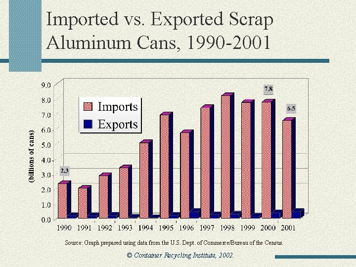 Imported vs. Exported Scrap Aluminum Cans, 1990 -2001 Source: Graph prepared using data from