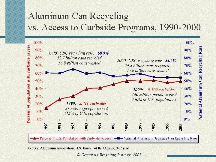 Aluminum Can Recycling vs. Access to Curbside Programs, 1990 -2000 © Container Recycling Institute,