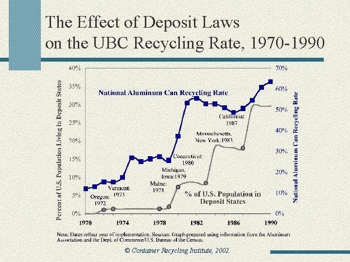 The Effect of Deposit Laws on the UBC Recycling Rate, 1970 -1990 © Container