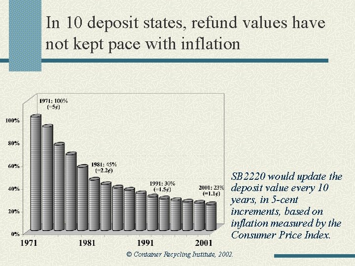 In 10 deposit states, refund values have not kept pace with inflation SB 2220