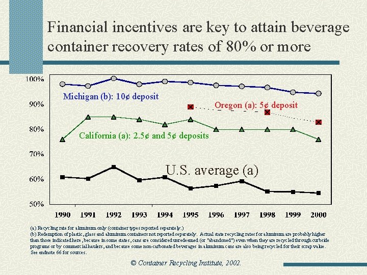 Financial incentives are key to attain beverage container recovery rates of 80% or more