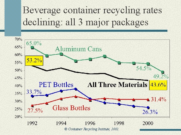 Beverage container recycling rates declining: all 3 major packages © Container Recycling Institute, 2002.