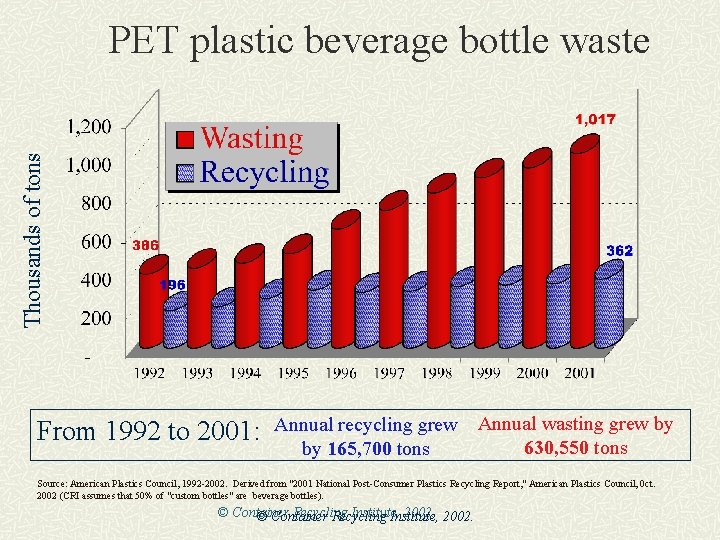 Thousands of tons PET plastic beverage bottle waste From 1992 to 2001: Annual recycling