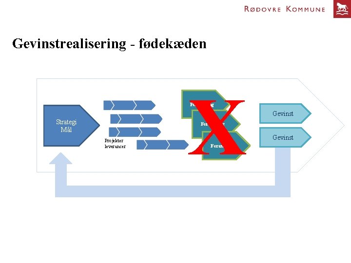 Gevinstrealisering - fødekæden X Forandring Strategi Mål Gevinst Forandring Projekter leverancer Forandring Gevinst 