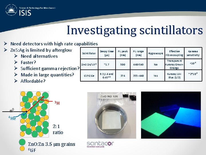 Investigating scintillators Ø Need detectors with high rate capabilities Ø Zn. S: Ag is