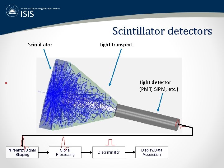 Scintillator detectors Scintillator Light transport Light detector (PMT, Si. PM, etc. ) “Preamp”/Signal Shaping