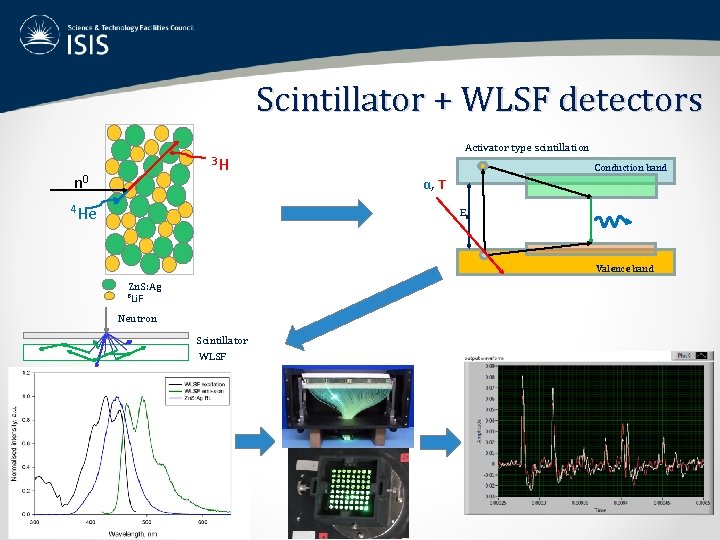 Scintillator + WLSF detectors Activator type scintillation 3 H n 0 Conduction band α,