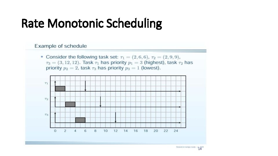 Rate Monotonic Scheduling 14 