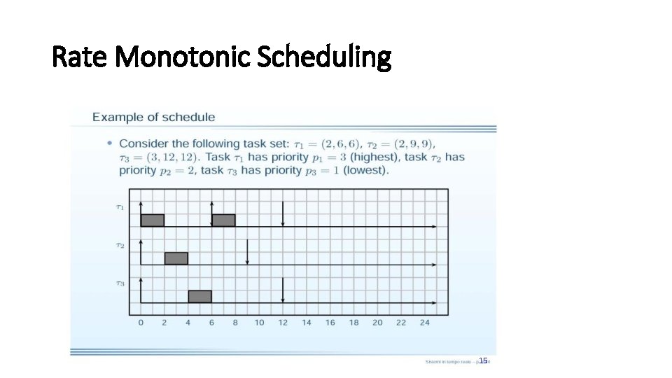 Rate Monotonic Scheduling 15 