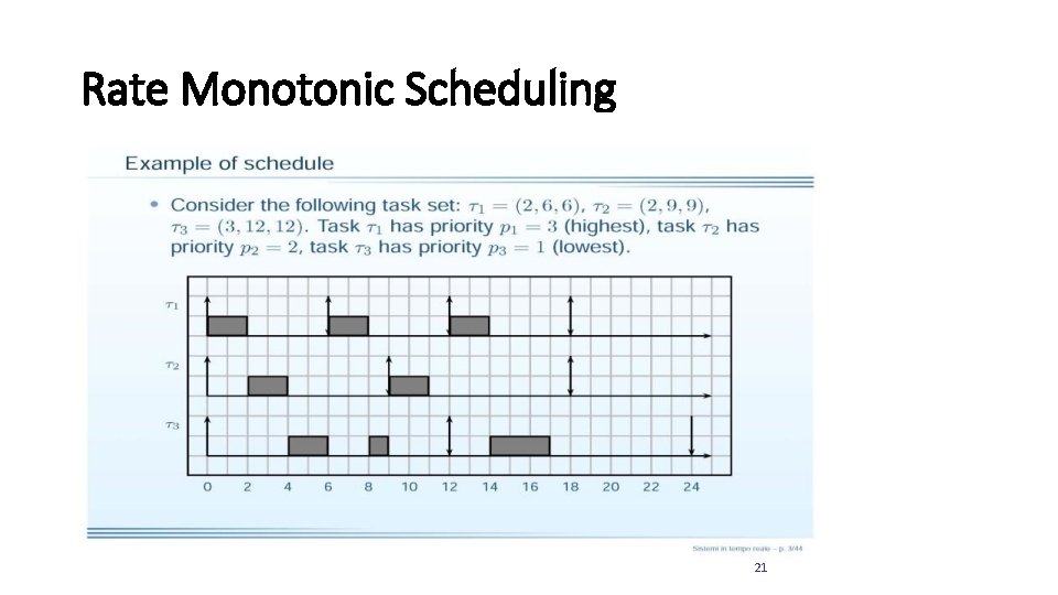 Rate Monotonic Scheduling 21 