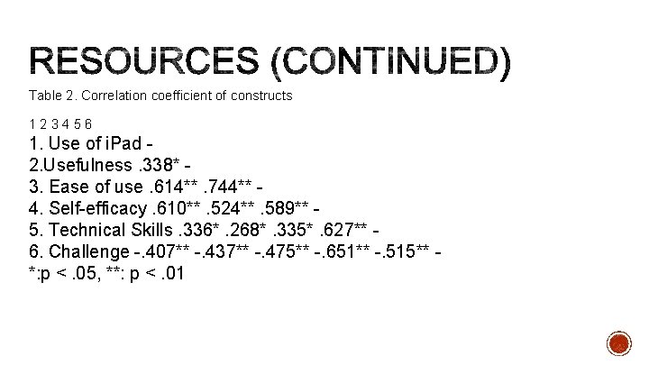 Table 2. Correlation coefficient of constructs 123456 1. Use of i. Pad 2. Usefulness.