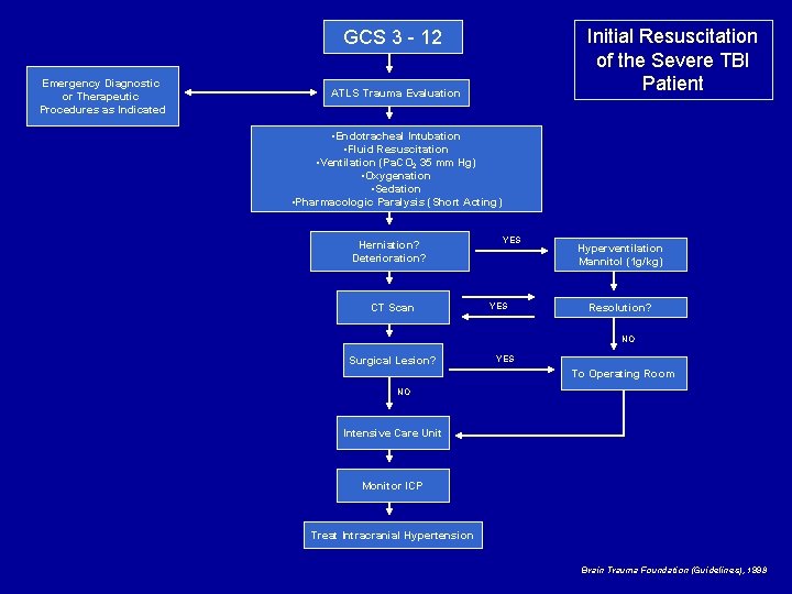 Initial Resuscitation of the Severe TBI Patient GCS 3 - 12 Emergency Diagnostic or