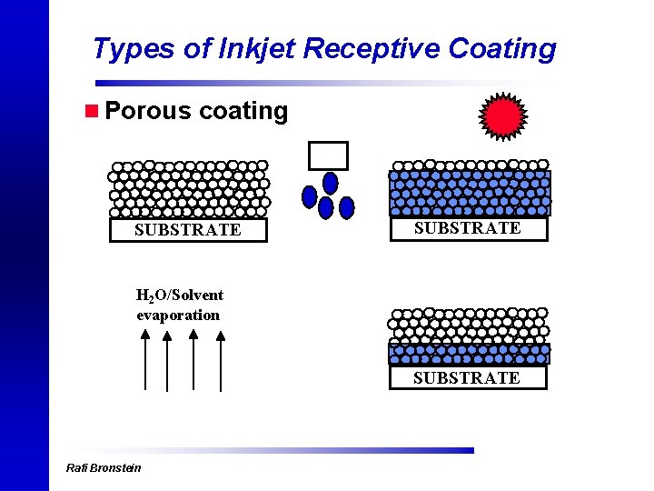 Types of Inkjet Receptive Coating n Porous coating SUBSTRATE H 2 O/Solvent evaporation SUBSTRATE