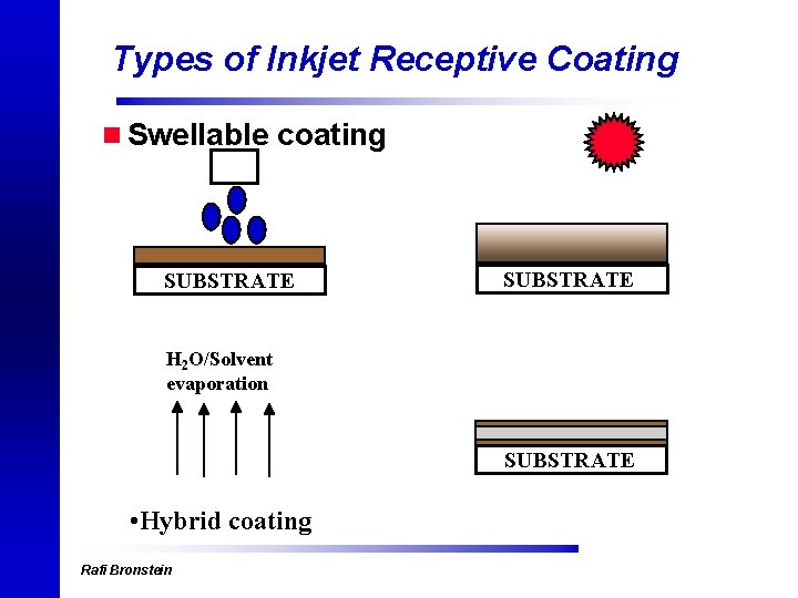 Types of Inkjet Receptive Coating n Swellable coating SUBSTRATE H 2 O/Solvent evaporation SUBSTRATE