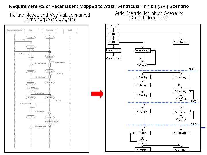Requirement R 2 of Pacemaker : Mapped to Atrial-Ventricular Inhibit (AVI) Scenario Atrial-Ventricular Inhibit Requirement R 2 of Pacemaker : Mapped to Atrial-Ventricular Inhibit (AVI) Scenario Atrial-Ventricular Inhibit