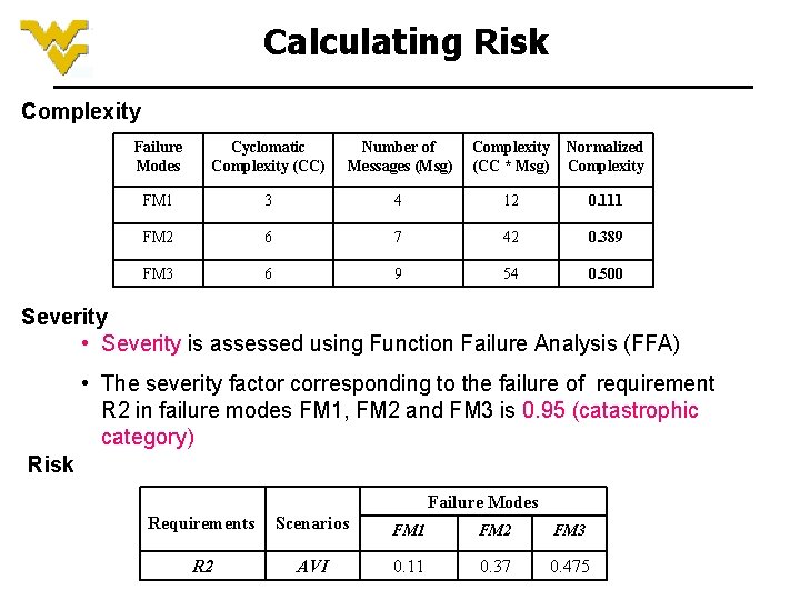 Calculating Risk Complexity Failure Modes Cyclomatic Complexity (CC) Number of Messages (Msg) Complexity (CC Calculating Risk Complexity Failure Modes Cyclomatic Complexity (CC) Number of Messages (Msg) Complexity (CC