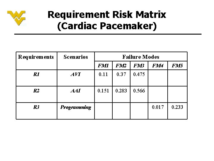 Requirement Risk Matrix (Cardiac Pacemaker) Requirements Scenarios Failure Modes FM 1 FM 2 FM Requirement Risk Matrix (Cardiac Pacemaker) Requirements Scenarios Failure Modes FM 1 FM 2 FM