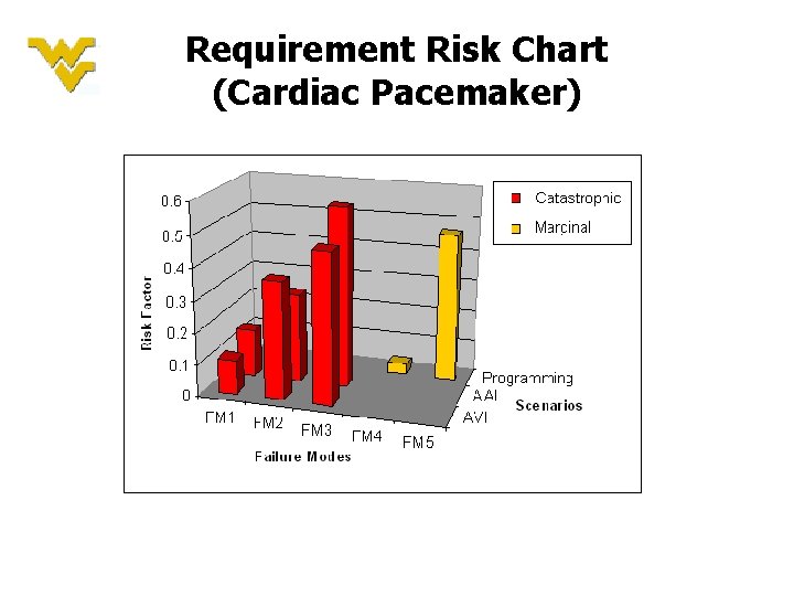 Requirement Risk Chart (Cardiac Pacemaker) Requirement Risk Chart (Cardiac Pacemaker)