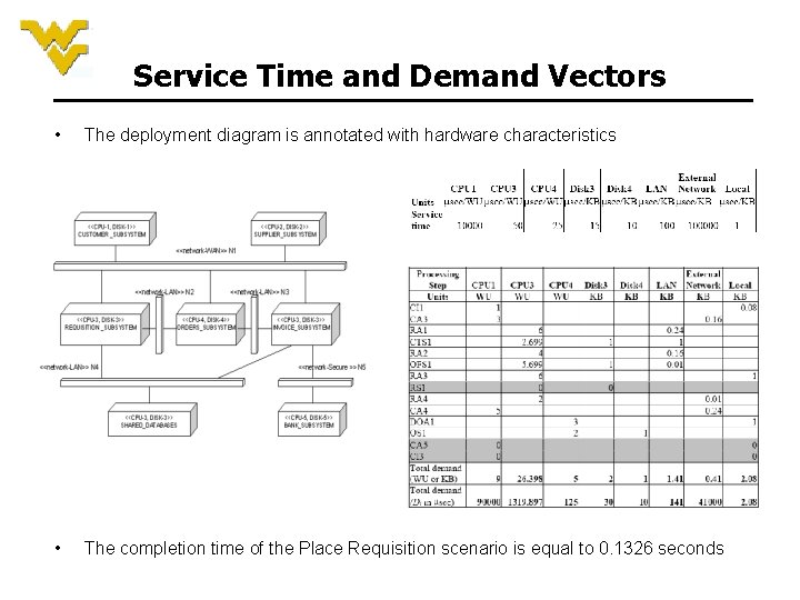 Service Time and Demand Vectors • The deployment diagram is annotated with hardware characteristics Service Time and Demand Vectors • The deployment diagram is annotated with hardware characteristics