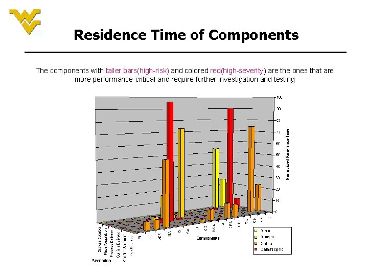 Residence Time of Components The components with taller bars(high-risk) and colored red(high-severity) are the Residence Time of Components The components with taller bars(high-risk) and colored red(high-severity) are the