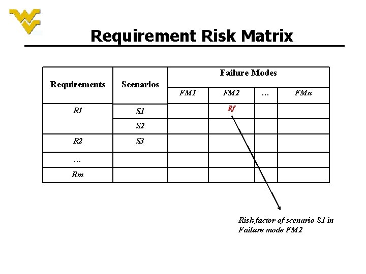 Requirement Risk Matrix Failure Modes Requirements Scenarios R 1 S 1 FM 2 … Requirement Risk Matrix Failure Modes Requirements Scenarios R 1 S 1 FM 2 …