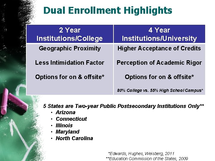 Dual Enrollment Highlights 2 Year Institutions/College 4 Year Institutions/University Geographic Proximity Higher Acceptance of