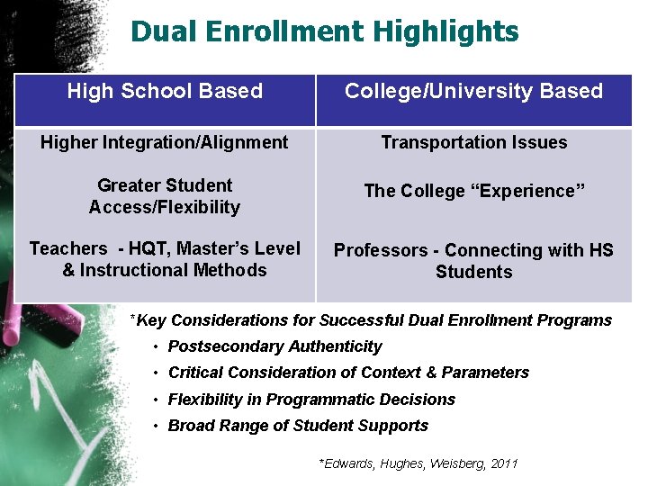 Dual Enrollment Highlights High School Based College/University Based Higher Integration/Alignment Transportation Issues Greater Student