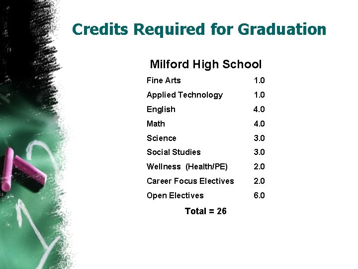 Credits Required for Graduation Milford High School Fine Arts 1. 0 Applied Technology 1.