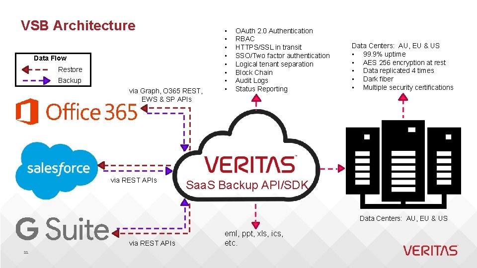 VSB Architecture Data Flow Restore Backup via Graph, O 365 REST, EWS & SP