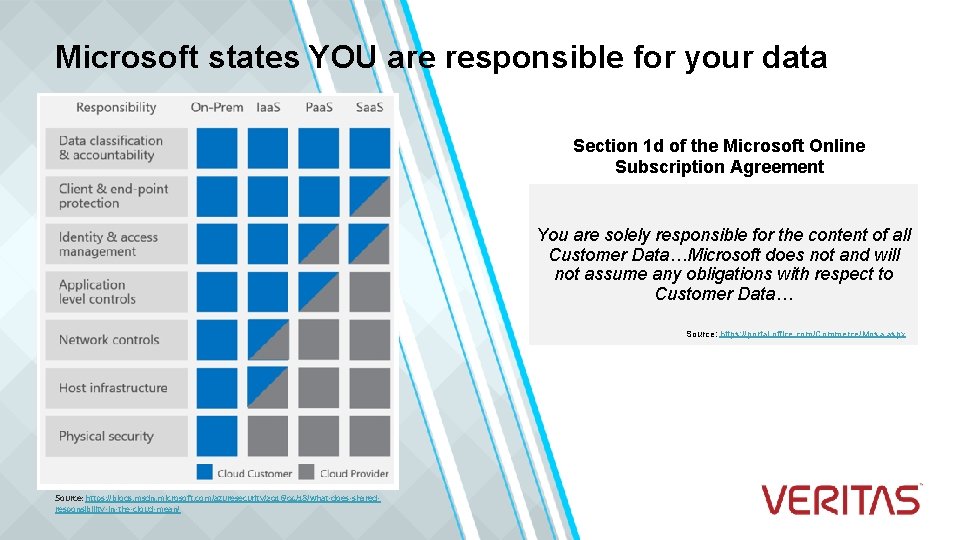 Microsoft states YOU are responsible for your data Section 1 d of the Microsoft