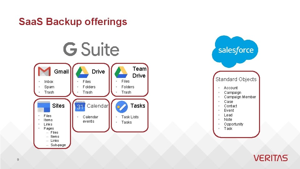 Saa. S Backup offerings Gmail • • • Inbox Spam Trash • • •