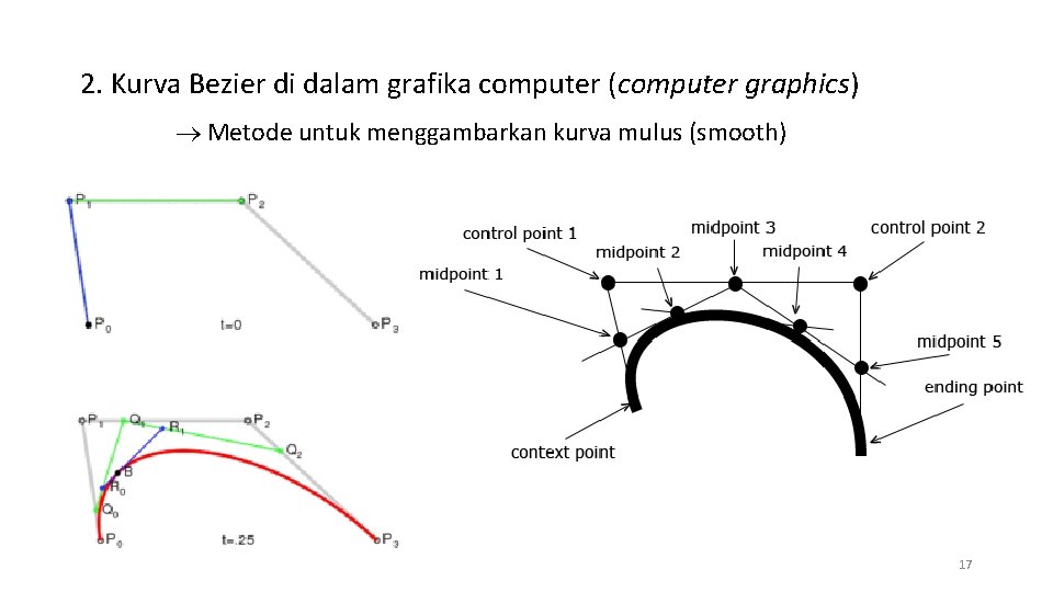 2. Kurva Bezier di dalam grafika computer (computer graphics) Metode untuk menggambarkan kurva mulus