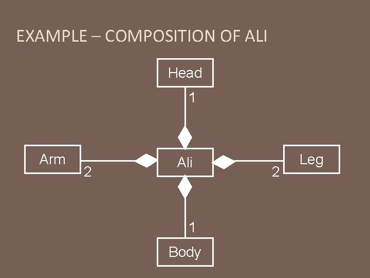 EXAMPLE – COMPOSITION OF ALI Head 1 Arm 2 Ali 1 Body 2 Leg