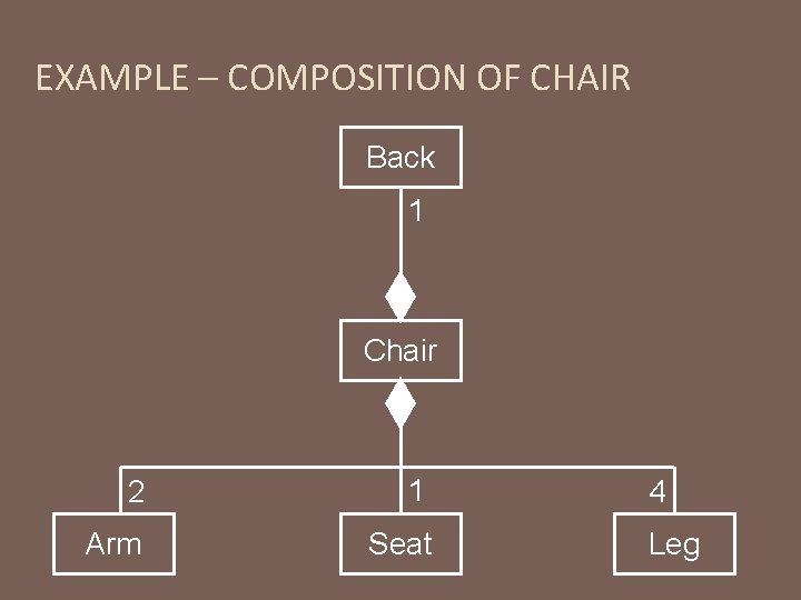 EXAMPLE – COMPOSITION OF CHAIR Back 1 Chair 2 1 Arm Seat 4 Leg