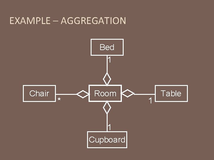 EXAMPLE – AGGREGATION Bed 1 Chair * Room 1 Cupboard 1 Table 