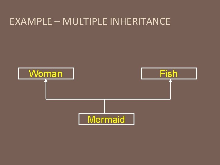 EXAMPLE – MULTIPLE INHERITANCE Woman Fish Mermaid 
