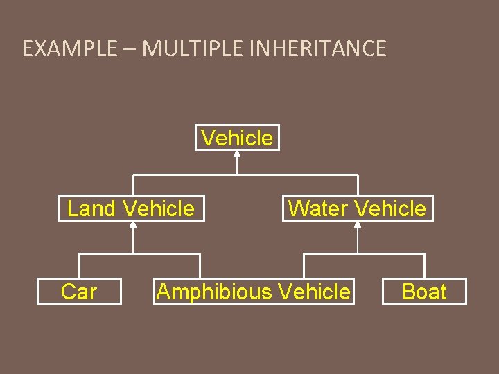 EXAMPLE – MULTIPLE INHERITANCE Vehicle Land Vehicle Car Water Vehicle Amphibious Vehicle Boat 