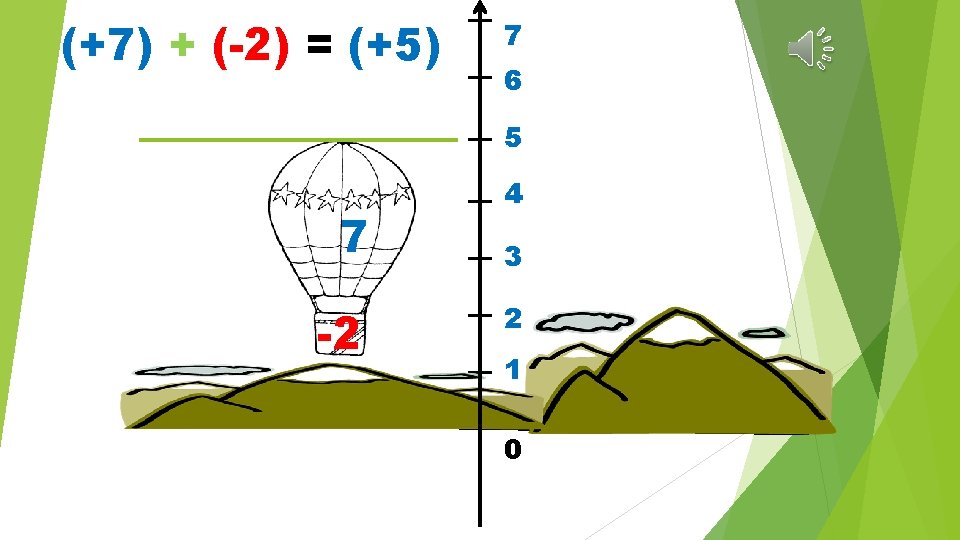 (+7) + (-2) = (+5) 7 6 5 7 -2 4 3 2 1