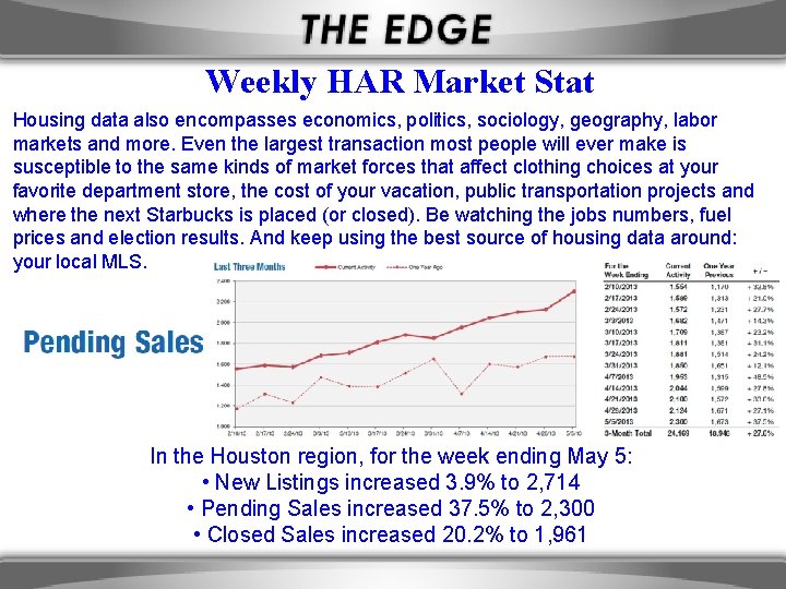 Weekly HAR Market Stat Housing data also encompasses economics, politics, sociology, geography, labor markets