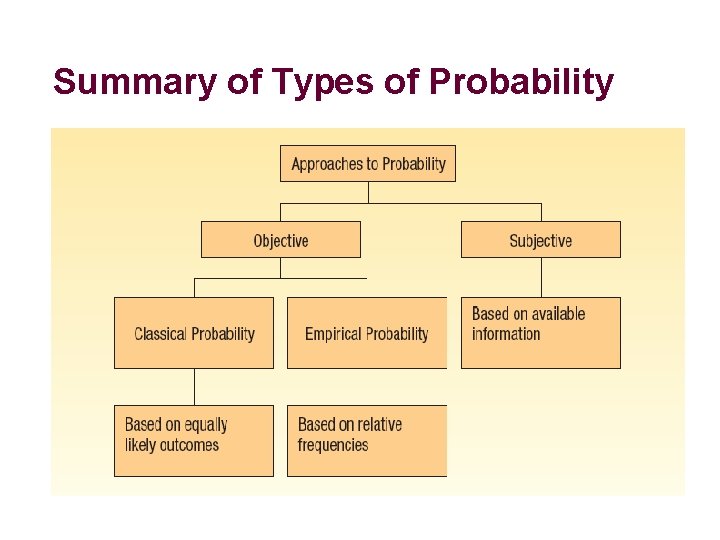 Summary of Types of Probability 