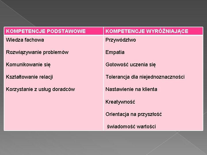 KOMPETENCJE PODSTAWOWE KOMPETENCJE WYRÓŻNIAJĄCE Wiedza fachowa Przywództwo Rozwiązywanie problemów Empatia Komunikowanie się Gotowość uczenia