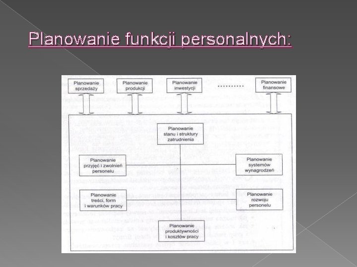 Planowanie funkcji personalnych: 