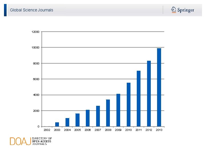 Global Science Journals 12000 10000 8000 6000 4000 2000 0 2002 2003 2004 2005