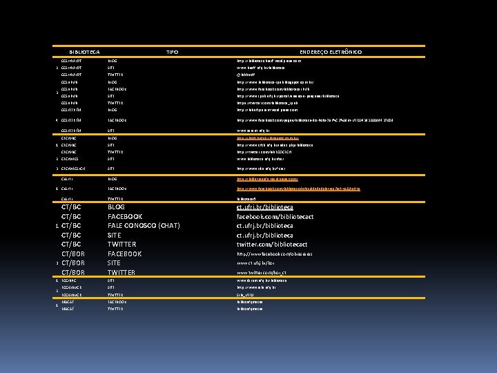 BIBLIOTECA CCS/HU-IDT 2 CCS/HU-IDT 3 TIPO ENDEREÇO ELETRÔNICO BLOG http: //bibliotecahucff. wordpress. com SITE