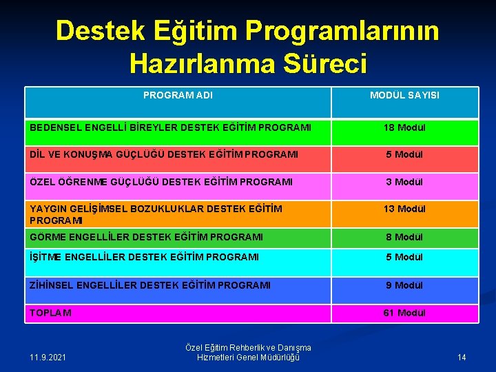 Destek Eğitim Programlarının Hazırlanma Süreci PROGRAM ADI MODÜL SAYISI BEDENSEL ENGELLİ BİREYLER DESTEK EĞİTİM